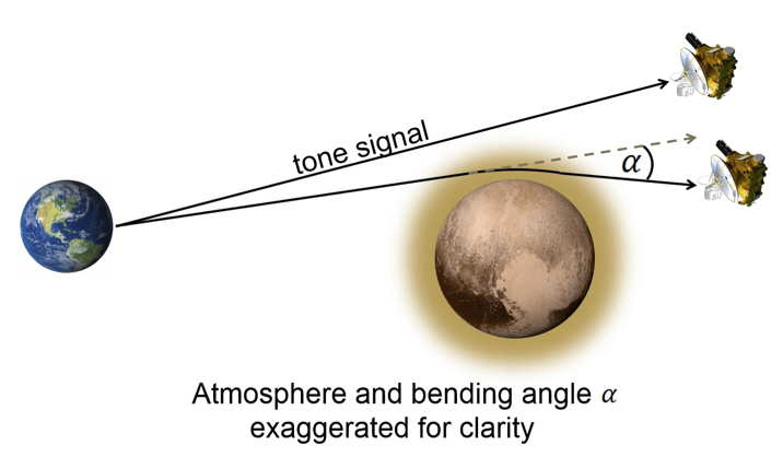 Radio Signals from Earth Probe Pluto's Atmosphere – Pluto New Horizons