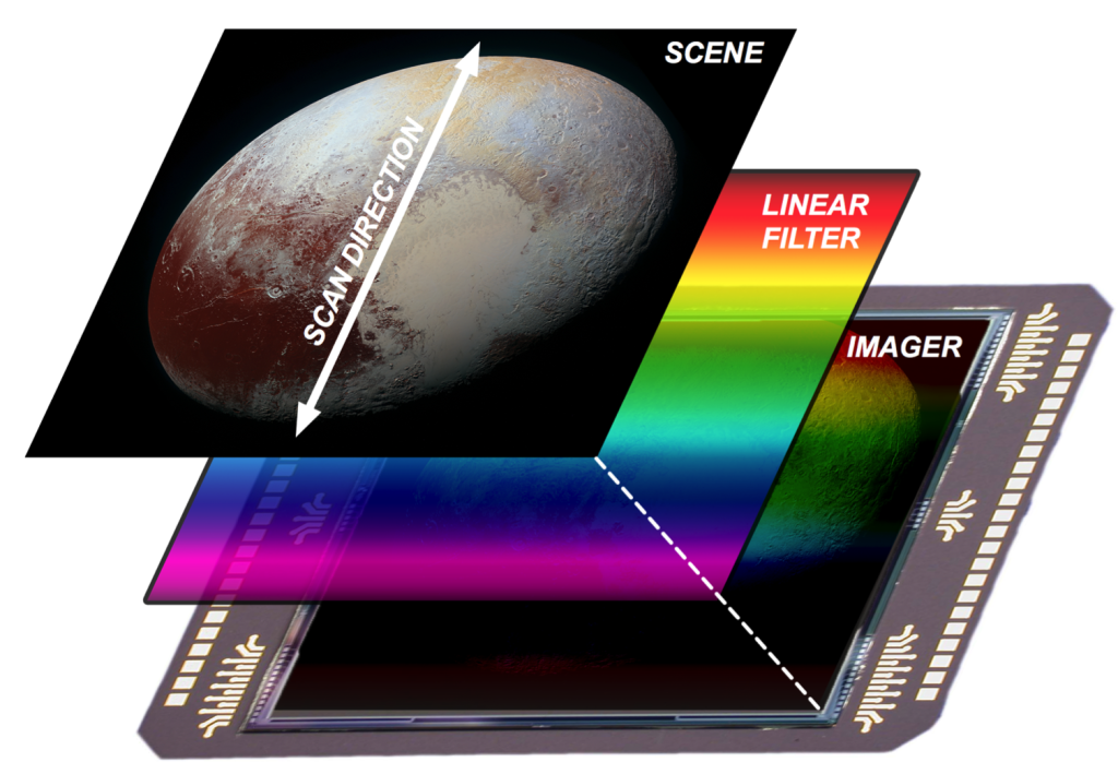 A simplified schematic of the how the LEISA instrument works