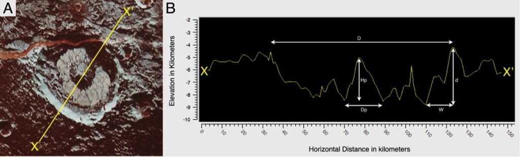 Topographic profile, taken from a preliminary digital terrain model, with crater dimension marked