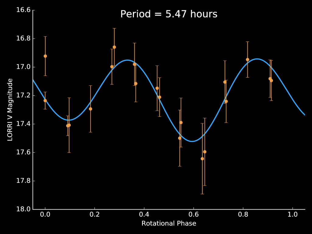 The lightcurve of JR1. Credits: NASA/JHUAPL/SwRI