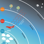 Illustration showing the layers of Earth's atmosphere with the positions of the SOFIA aircraft and the two Oxygen 18 and Oxygen 16 molecules