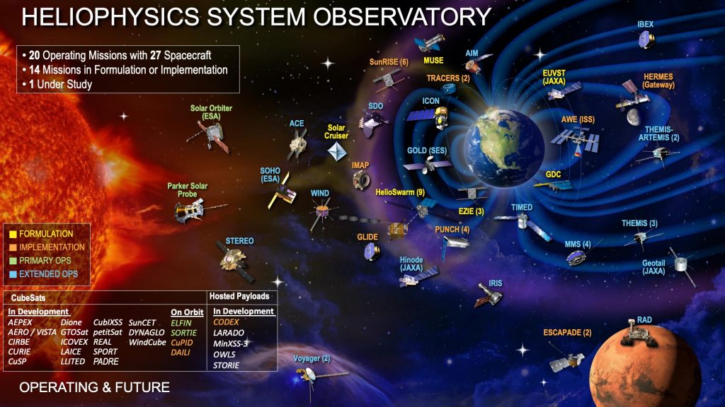 NASA heliophysics missions on a background of the Earth and Sun, showing their location in the solar system.