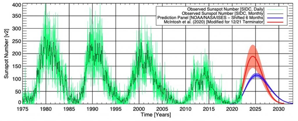 We Just had the Strongest Solar Flare in the Current Solar Cycle