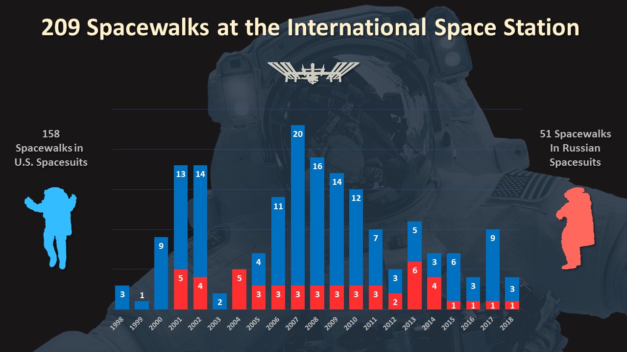 There have been 209 spacewalks at the International Space Station since December 1998