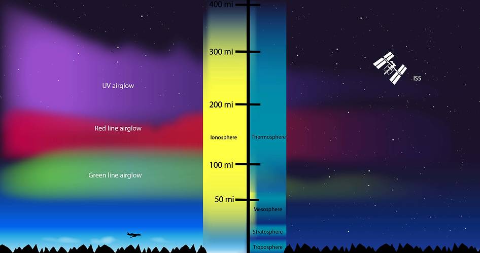 infographic showing the layers of the atmosphere including the ionosphere, as well as the red, green and UV airglow