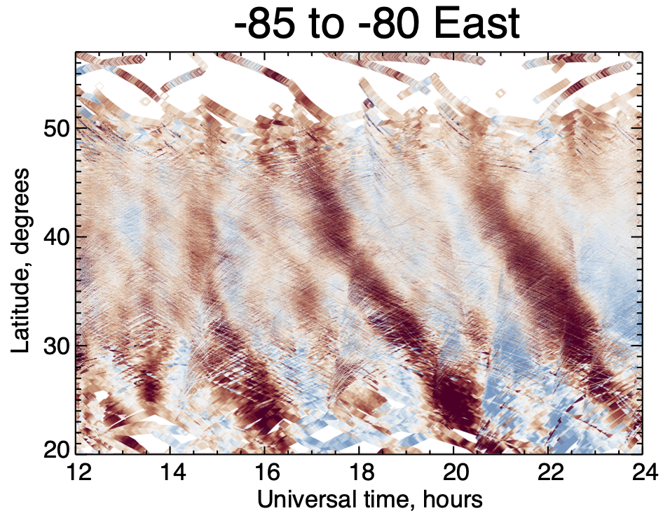 Graph showing red diagonal stripes indicating the presence of TIDs as measured by ground-based radio receivers.