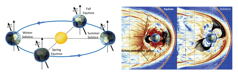 On the left, the Earth orbits the Sun. The Earth is labeled "Winter Solstice", "Spring Equinox", "Summer Solstice", and "Fall Equinox" at different points in the orbit. During the Winter Solstice, the Earth is titled away from the Sun, and toward the Sun during the Summer Solstice.On the right, Earth is surrounding by magnetic fields. The surrounding area is red and orange in the image depicting the equinox, but less busy, and orange and blue in the image depicting the solstice.