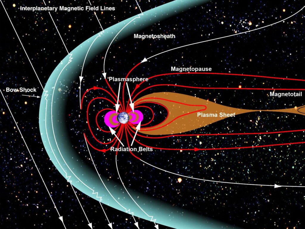 The Earth, surrounded by lines shooting out in many directions. They are labeled Interplanetary Magnetic Field Lines, which flow toward Earth. A bend in on of those lines is a Bow Shock. Lines looping out from Earth are labeled magnetosheath, magnetopause, magnetotail. Shaded areas billowing out from Earth are the Plasmasphere, Radiation Belts, and Plasma Sheet.