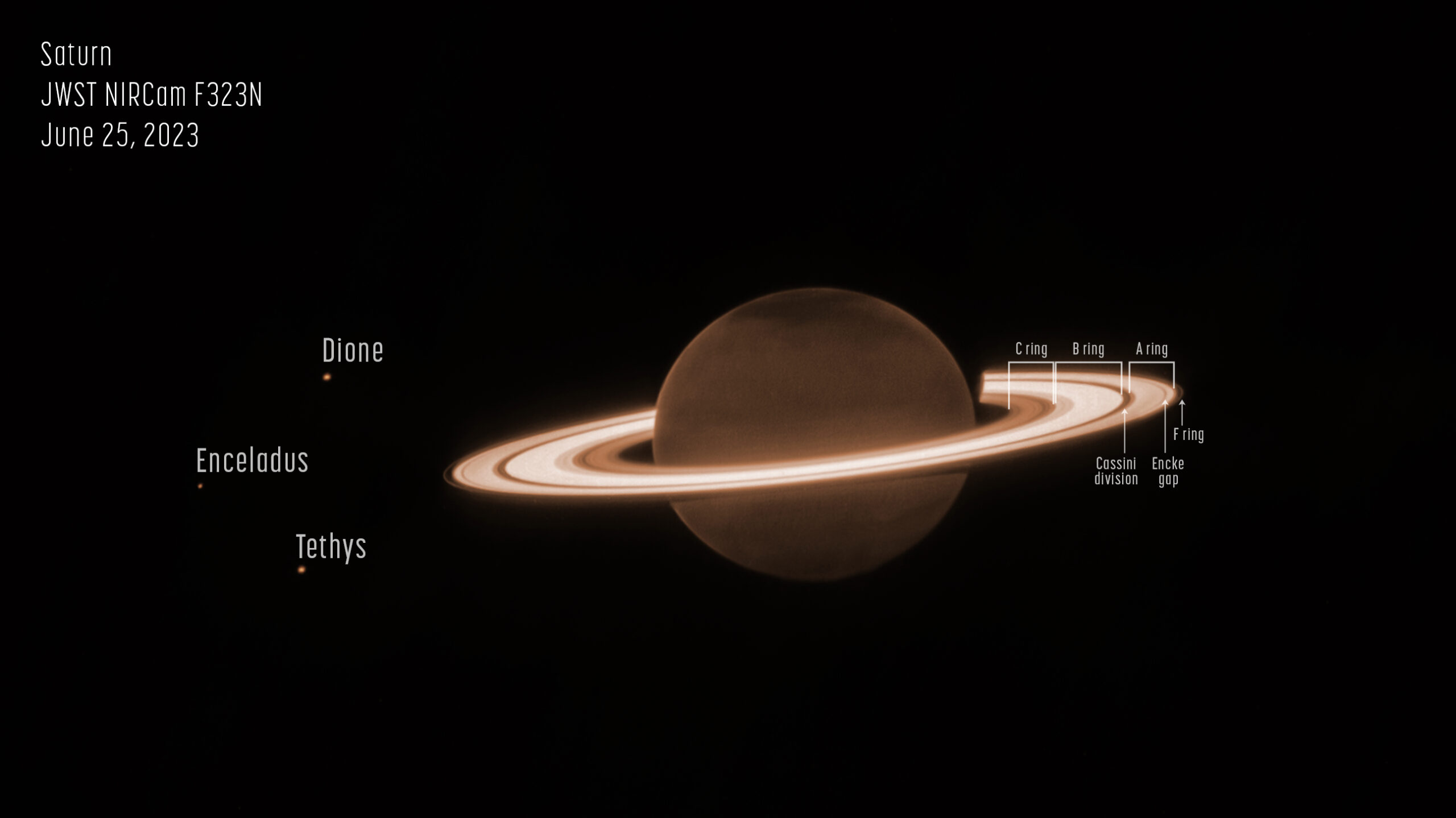 The background is mostly dark. At the center is a dark orange-brownish circle, surrounded by several blazing bright, thick, horizontal whiteish rings. This is Saturn and its rings. There are three tiny organ-like dots in the image—one to the upper left of the planet, one to the direct left of the planet, and the lower left of the planet. They are labeled Dione, Enceladus, and Tethys. There is a slightly darker tint at the northern and southern poles of the planet. The rings surrounding Saturn are mostly broad, with a few singular narrow gaps between the broader rings. At the right side of the planet, labels are applied to the rings. The innermost, thicker ring is labeled “C ring.” Next to that, a brighter, wider ring is labeled “B ring.” Traveling farther outward, a small dark gap is labeled “Cassini division” before another thicker ring labeled “A ring.” Within the “A ring,” a narrow faint band is labeled “Encke gap.” The outermost, faintest, thinnest ring is labeled “F ring.”