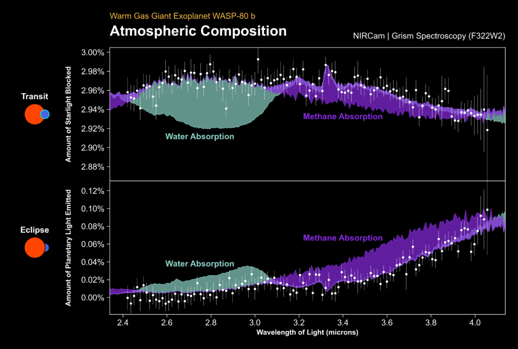 Graphic titled “Warm Gas Giant Exoplanet WASP-80 b, Atmospheric Composition. NIRCam Grism Spectroscopy.” Below are two graphs. The first graph generally slopes down, while the second graph slopes up. Their data were taken from two different methods, the transit method (top graph) and the eclipse method (bottom graph). The x-axis for both is labeled “Wavelength of light (microns).” It runs from 2.4 to 4.0 microns in increments of 0.2. The y-axis for the transit graph is labeled “Amount of starlight blocked,” and it runs from 2.88% to 3.00%. The eclipse graph’s y-axis is “Amount of planetary light emitted” and goes from 0.00% to 0.12%. Both graphs are plotted with white dots that have error bars running through them. There are clear signatures of water vapor (highlighted in green) and methane (highlighted in purple).