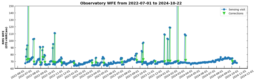 This image is a line graph that contains information about all the mirror corrections the Webb optics team has performed from June of 2022, through December 2024 on the ‘X’ axis. On the ‘Y’ axis showing the amount of surface error, or distortion on the mirror ranging from 60 at the bottom, going up to 150 nanometers of the root mean square (nm rms). This graph depicts what are known as tilt events that are larger misalignments from sudden so-called “tilt events’ in single or multiple segments of the mirror, and the following corrections that were made by the optics team to bring the mirrors back into its ideal and average operating condition of around 65 nanometers. In June of 2022, and March of 2024 large tilt events are seen to bring the wavefront error on the telescope up to 150 nanometers, and are shown their rapid realignment efforts that bring the alignment back into focus. One blue line shows the tilt events, and a green arrow line shows the teams realignment back into ideal focus. Recently On Oct. 3, a mirror correction was performed, after a record of 186 days since the previous mirror control update.