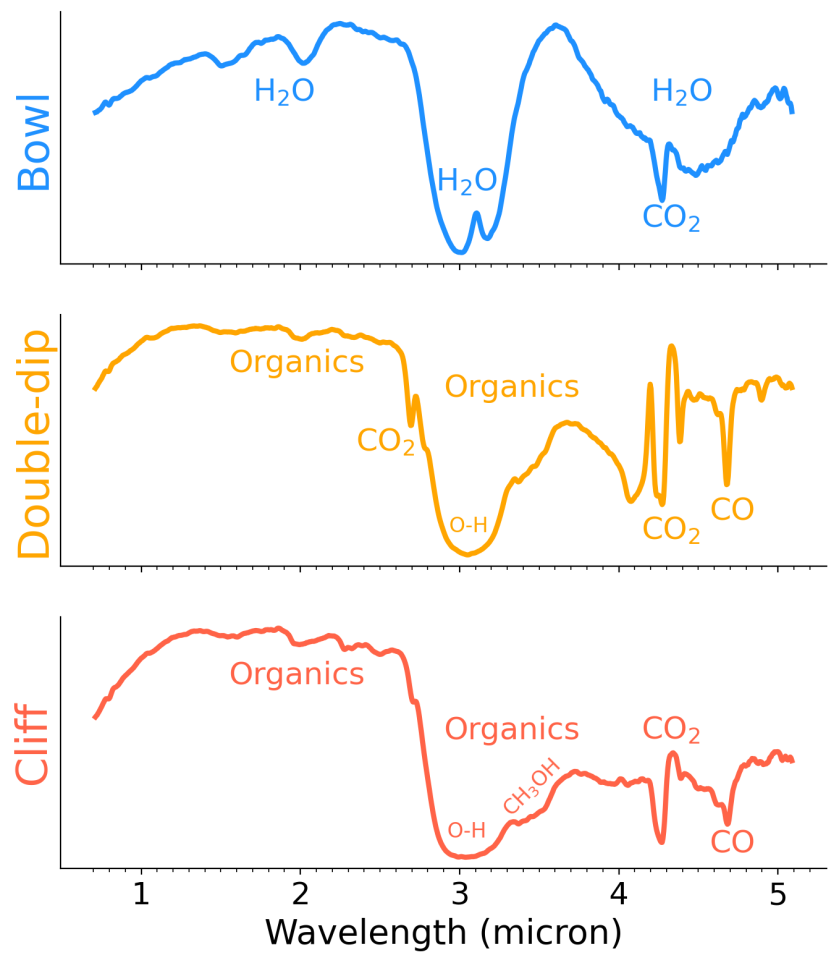 Three spectral data plots: a blue one on top, a yellow on in the middle, and red one on the bottom.