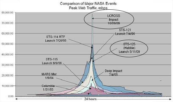 Graph Comparison of Major NASA Events