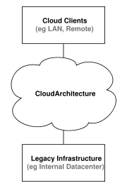 Relationship between cloud clients, cloud architecture, and datacenters