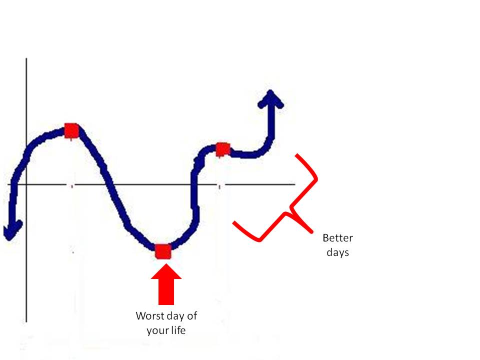 Graph which has a minimum point annoted as the worst day of your life