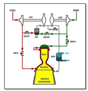 gas generator – Liquid Rocket Engines (J-2X, RS-25, general)