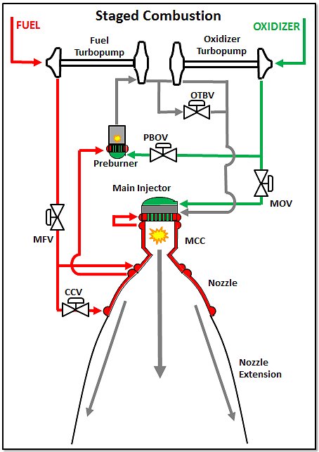 closed cycle engine Liquid Rocket Engines J 2X RS 25 general