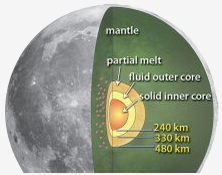 Artist concept showing lunar core. Solid inner core surrounded by a fluid outer core surrounded by a partial melt area.