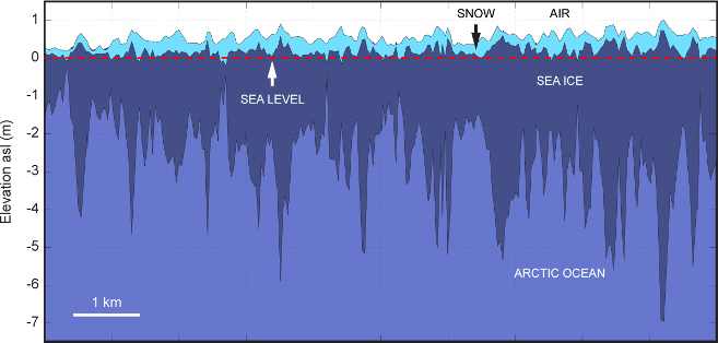 A diagram showing sea ice thickness